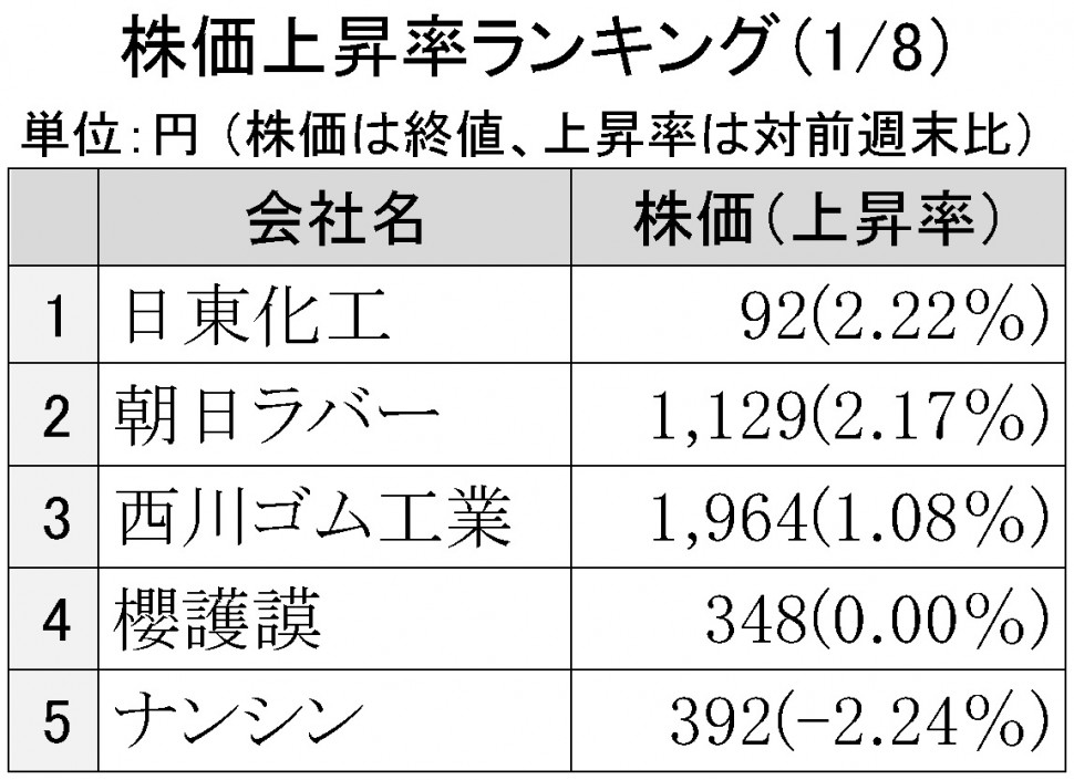 2016年1月8日株価上昇率ランキング