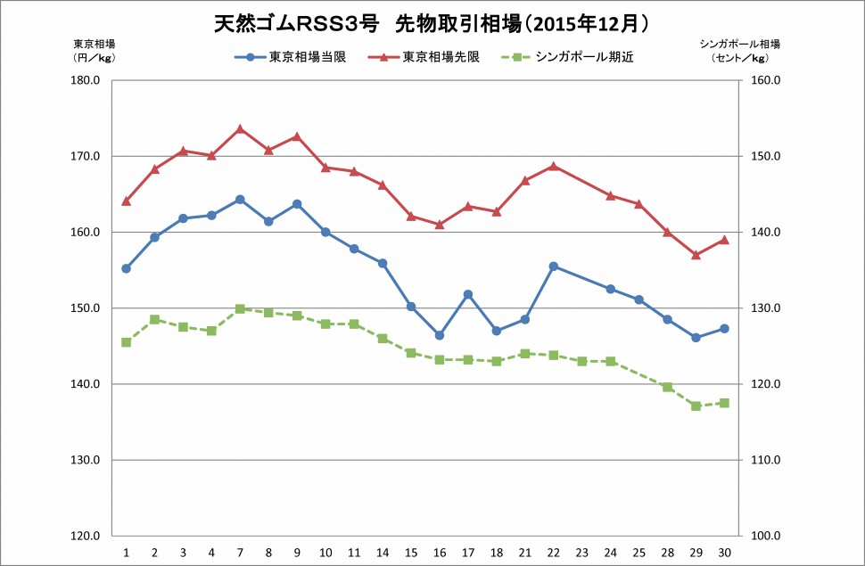 2015-12月東京ＳＧＰゴム相場