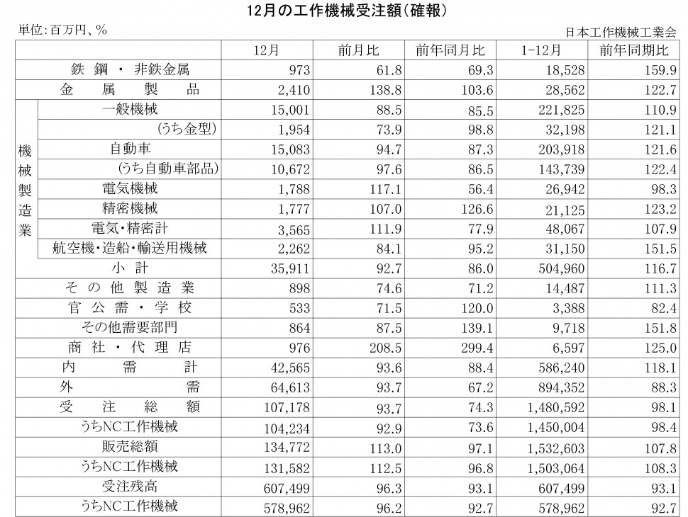 2015-12月の工作機械受注額（確報）