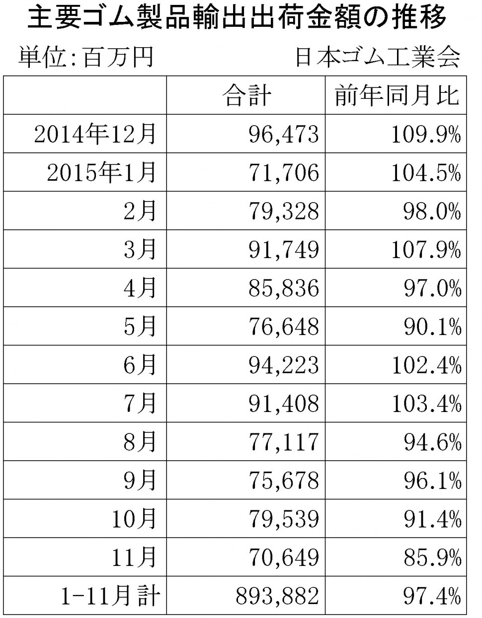 2015年11月ゴム製品輸出金額