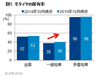 冬タイヤの保有率