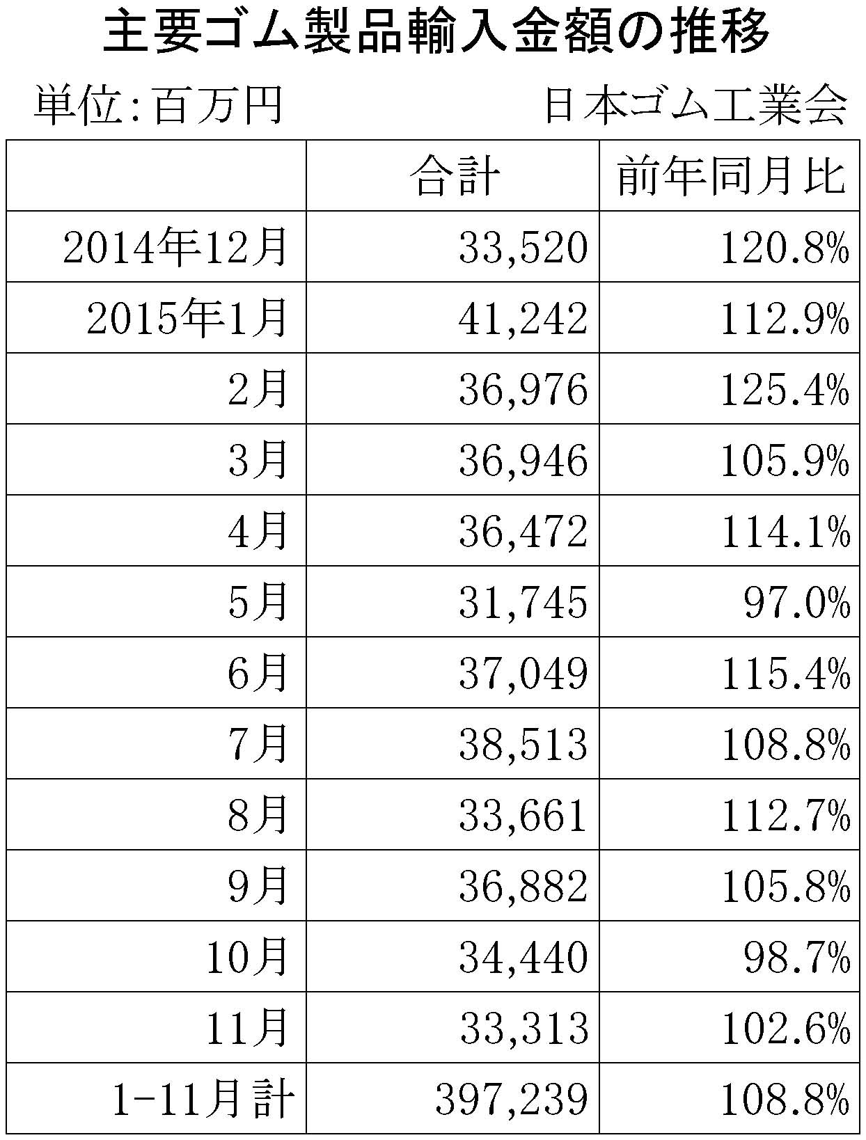 2015年11月ゴム製品輸入金額