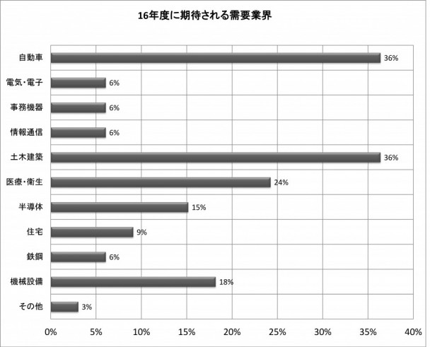 16年度に期待される需要業界