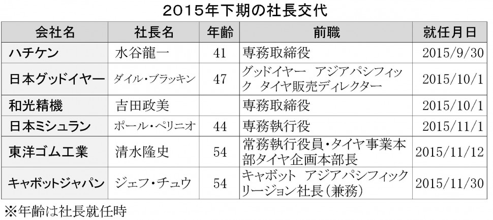 2015年下半期の社長交代