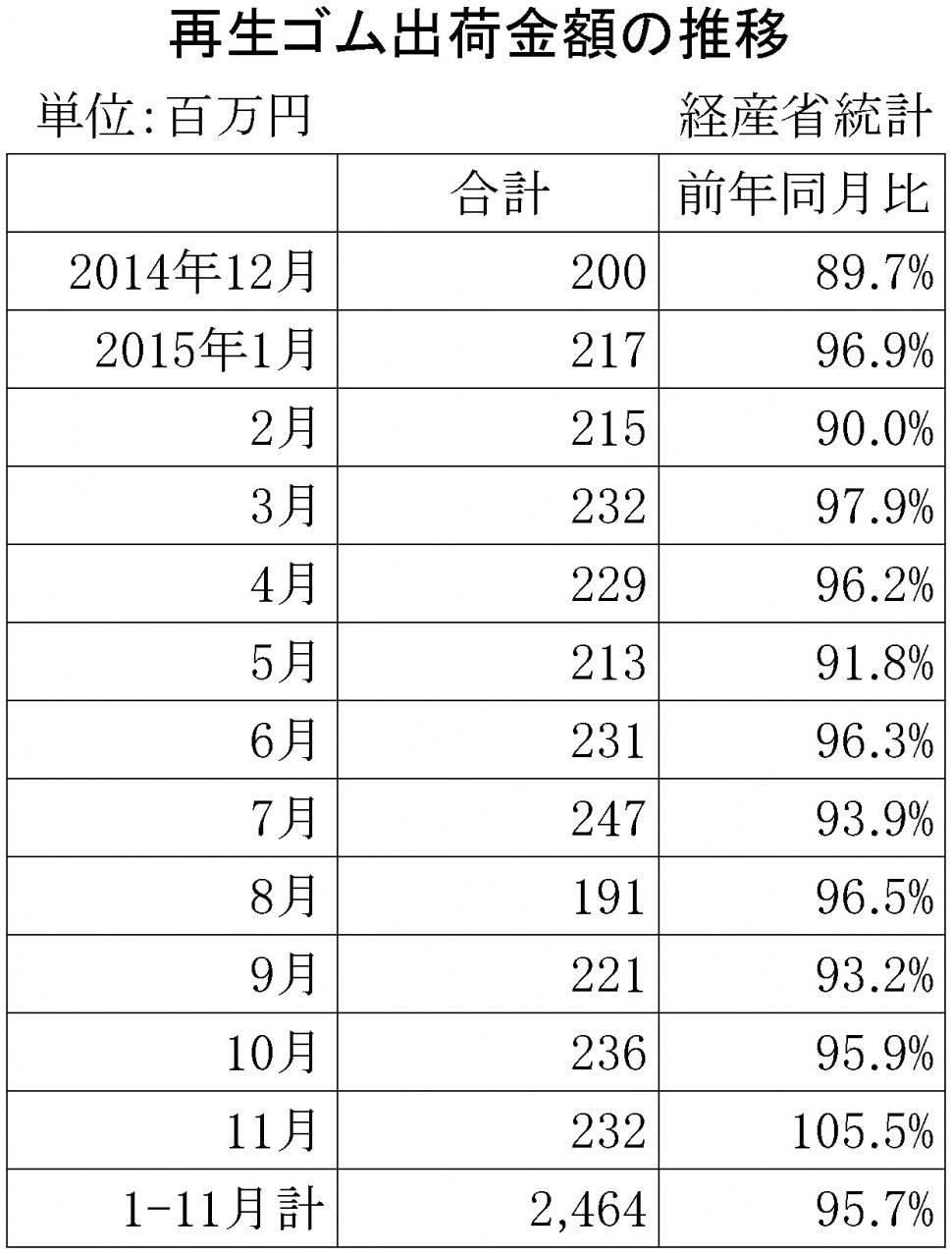 2015年11月の再生ゴム推移