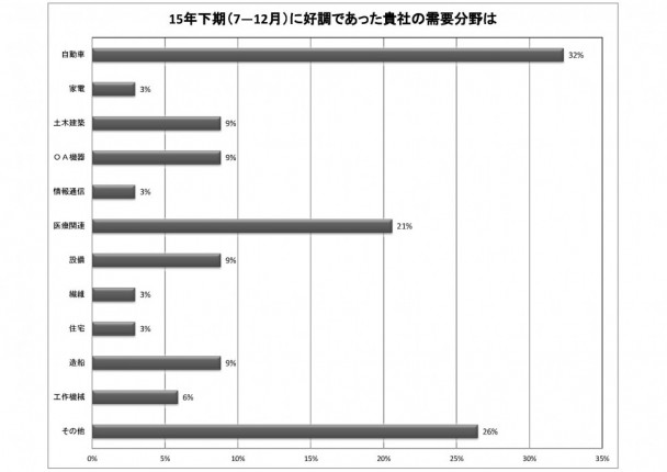 15年下期（7―12月）に好調であった貴社の需要分野は