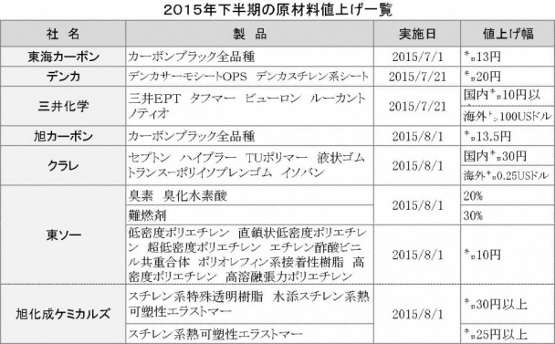 2015下期値上げ一覧表紙面用