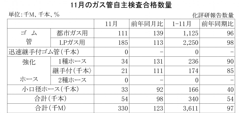 2015-11月のガス管自主検査合格数量