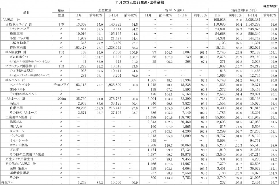 2015年10月ゴム製品生産・出荷金額