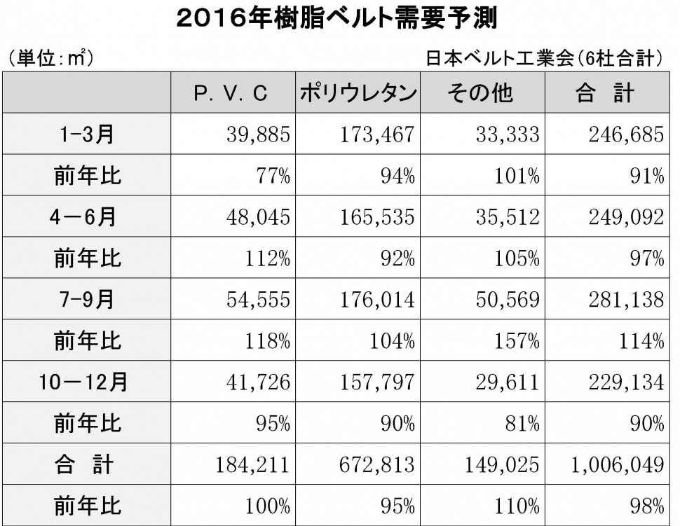 2016年樹脂ベルト需要予測