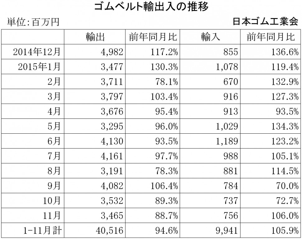 2015年11月ゴムベルト輸出入