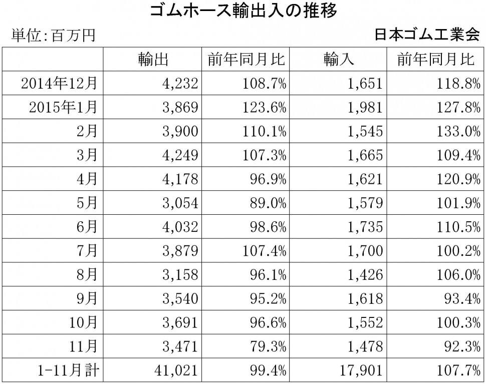 2015年11月ゴムホース輸出入