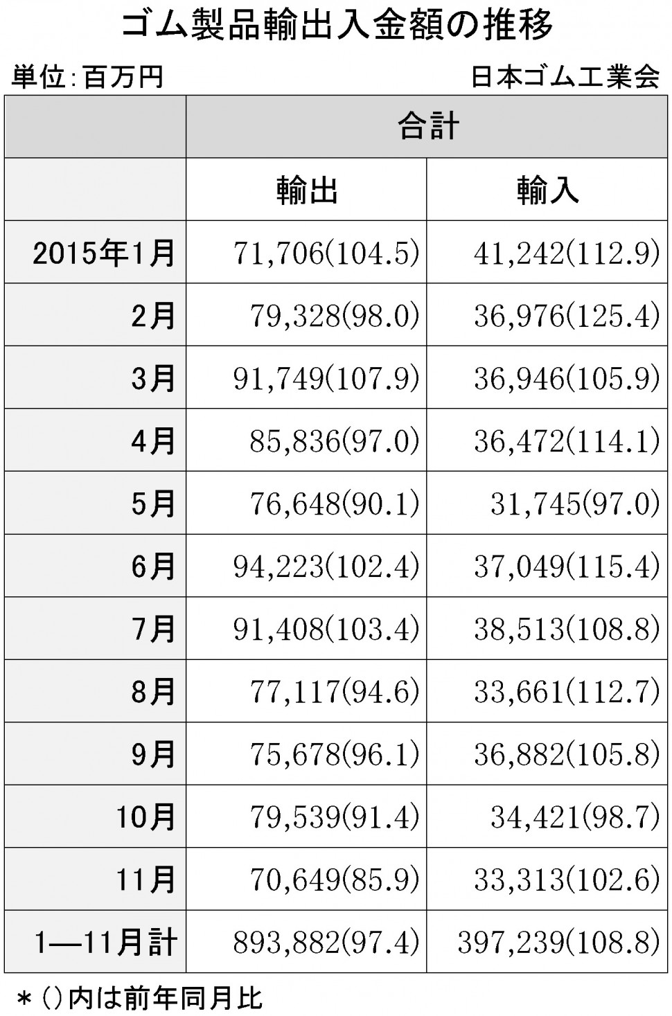 2015年11月ゴム製品輸出入金額 紙面のみ