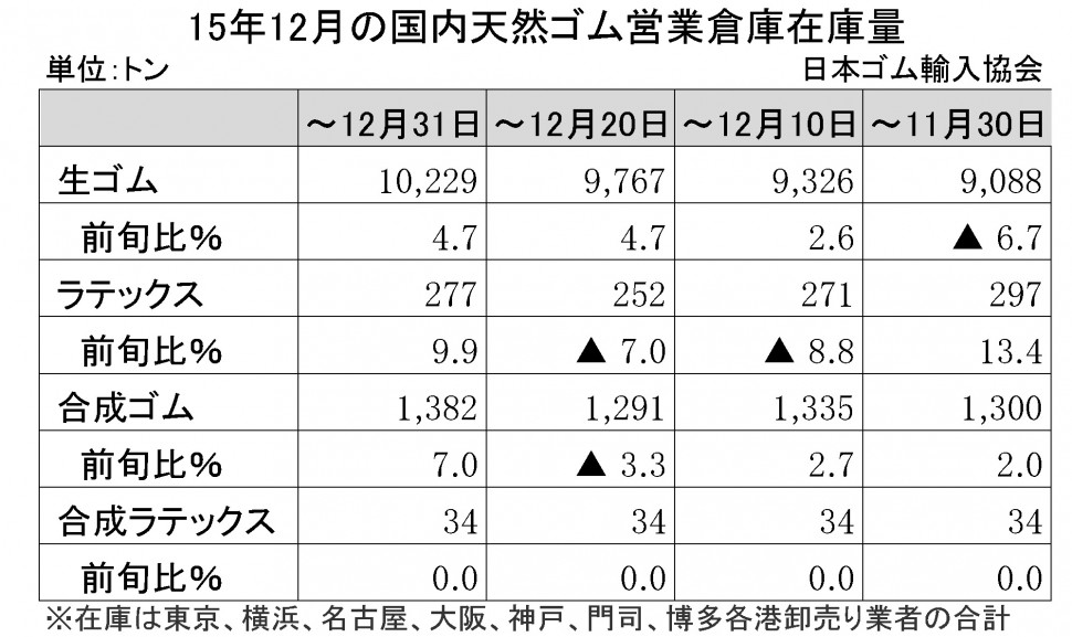 2015-12月生ゴム在庫量