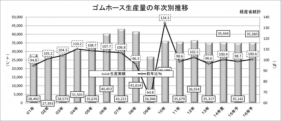 ゴムホース生産量の年次別推移