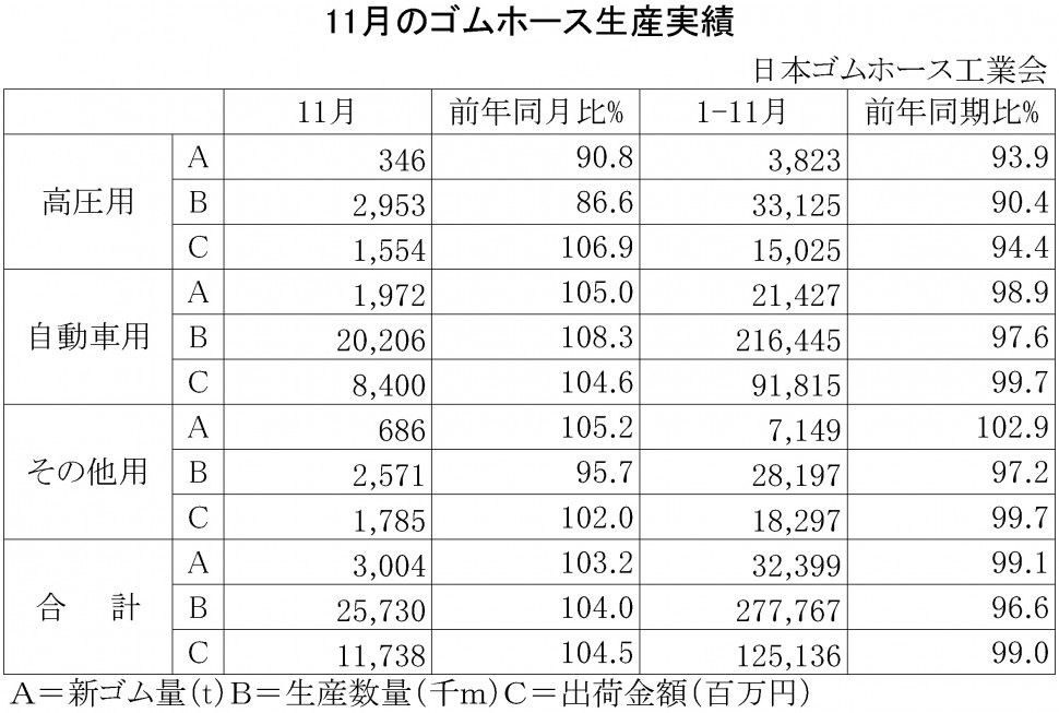 2015年11月のゴムホース生産実績