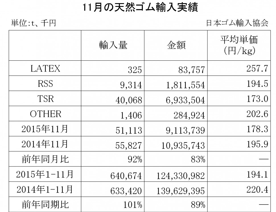 2015年11月の天然ゴム輸入実績