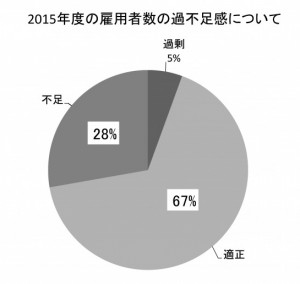 2015年度の雇用者数の過不足感について