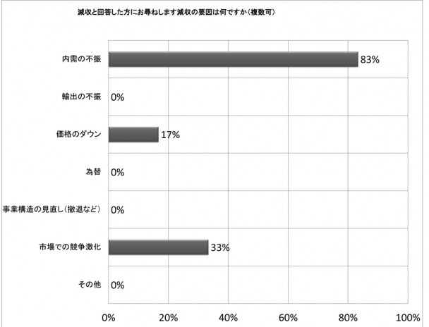 減収と回答した方にお尋ねします減収の要因は何ですか（複数可）