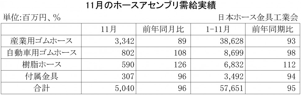 2015年11月のホースアセンブリ需給実績