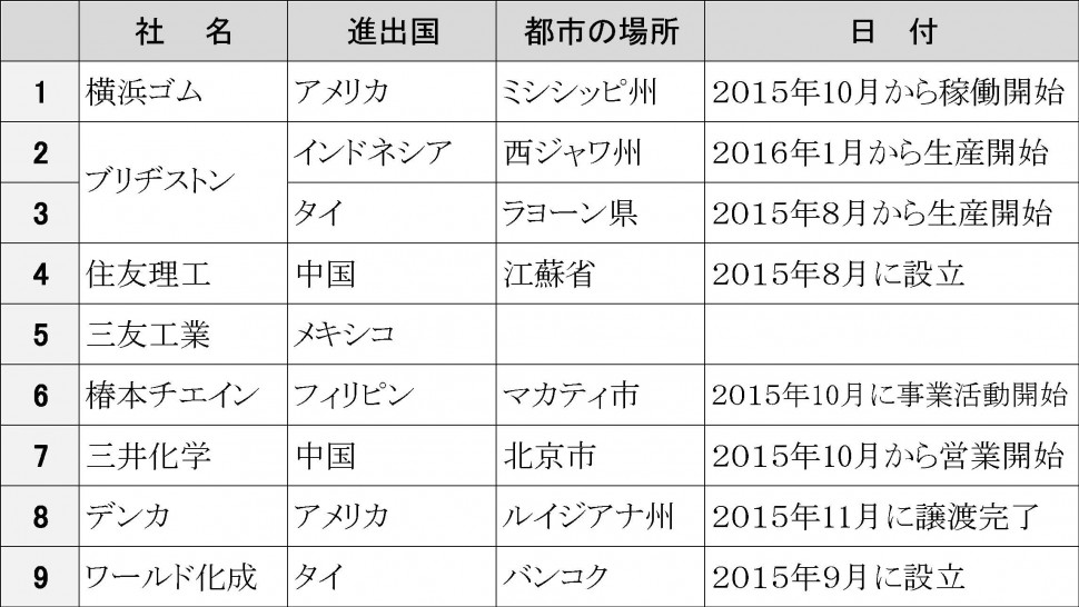 2015年下期海外進出企業リスト