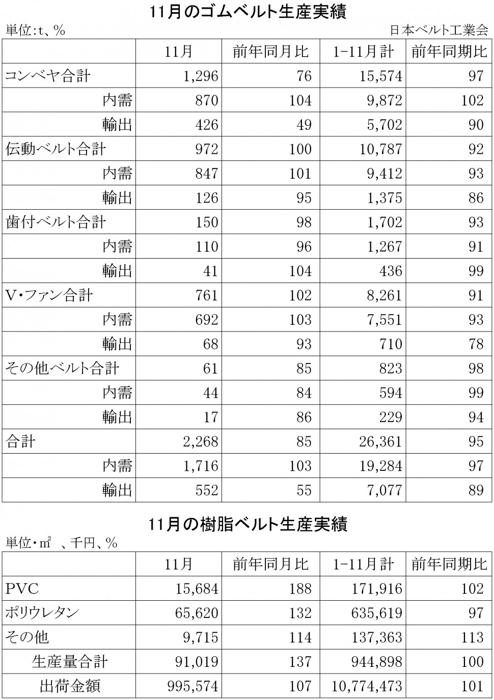 2015年11月ゴムベルト生産実績