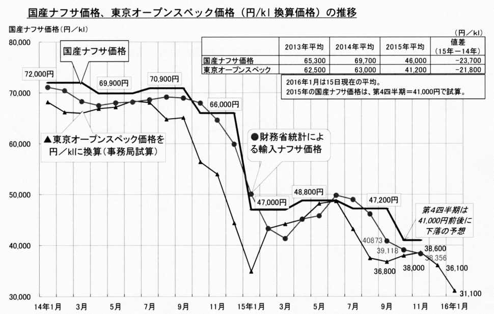 国産ナフサ価格 東京オープンスペック