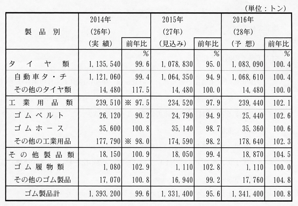 主要製品別の2015年の新ゴム消費見込みと2016年の消費予想