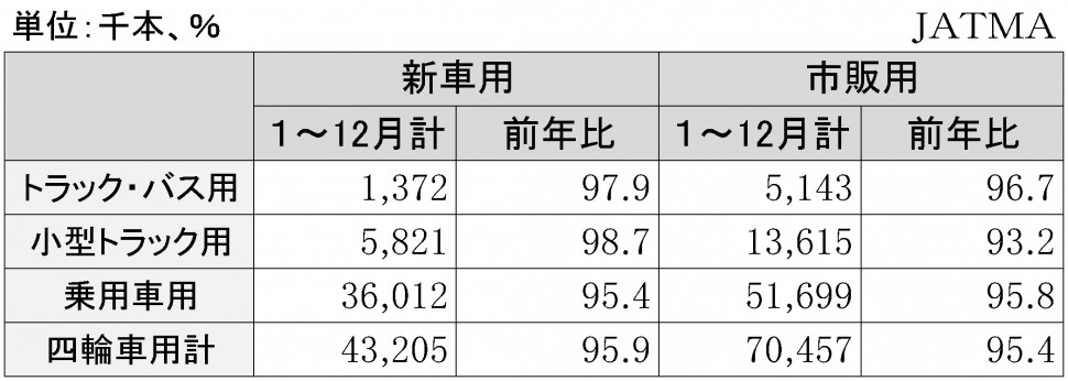 タイヤ販売本数実績