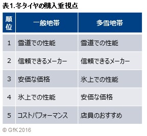 冬タイヤの購入重視点