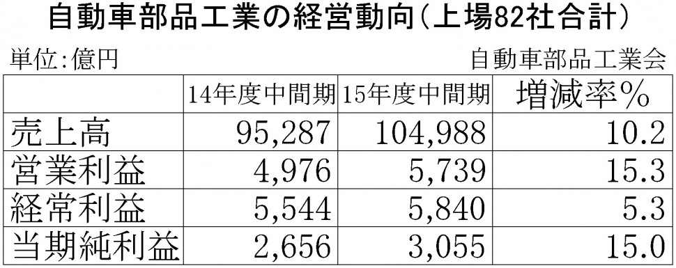 自動車部品企業の経営動向