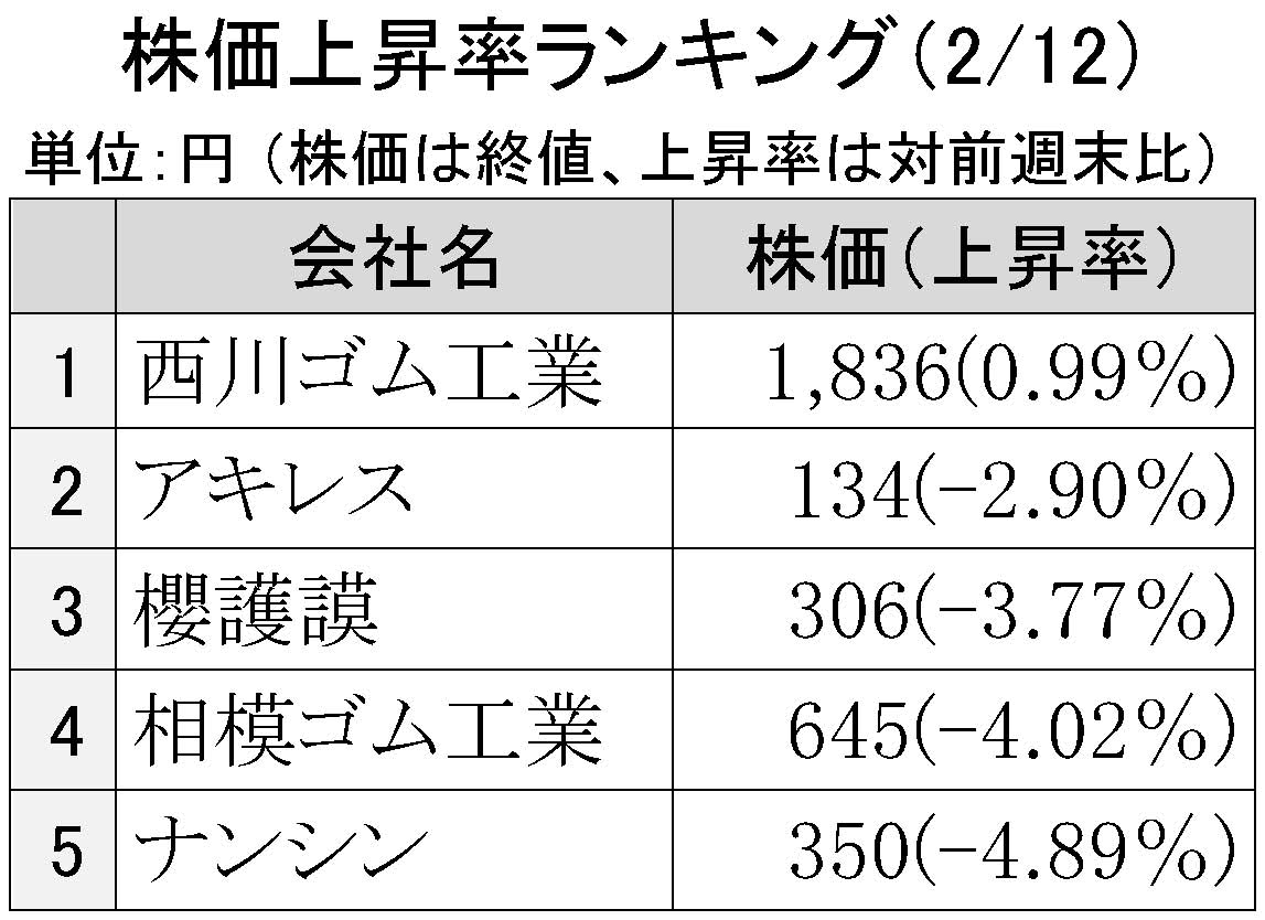 2016年2月12日株価上昇率ランキング