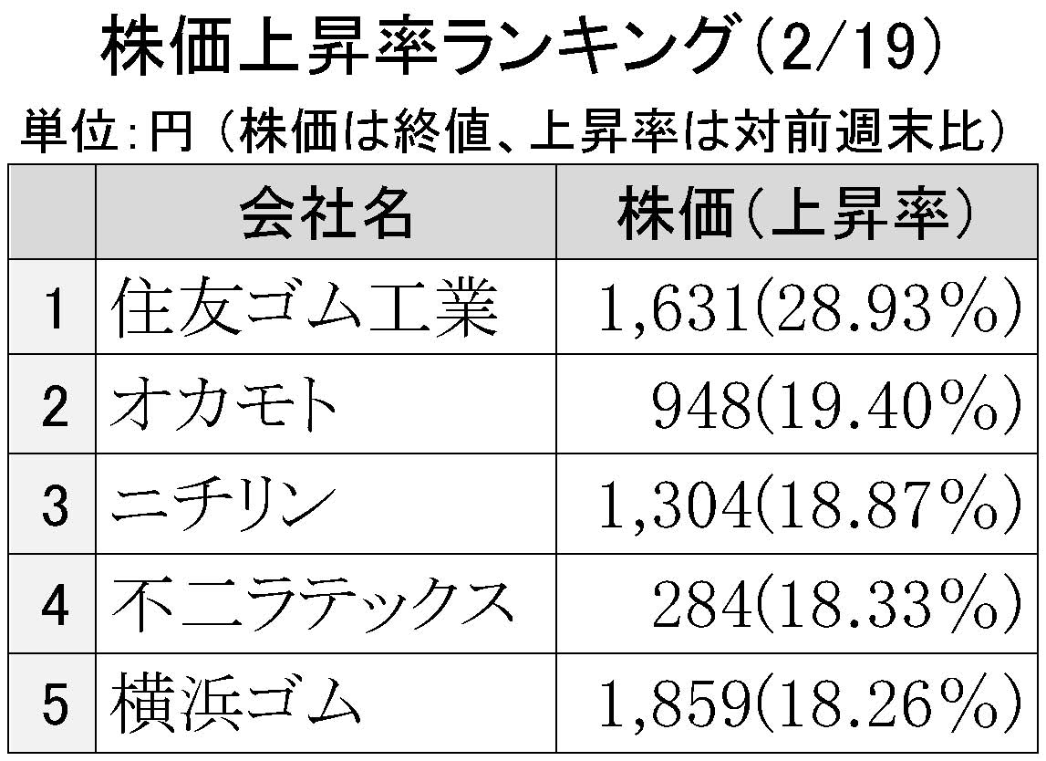 2016年2月19日株価上昇率ランキング