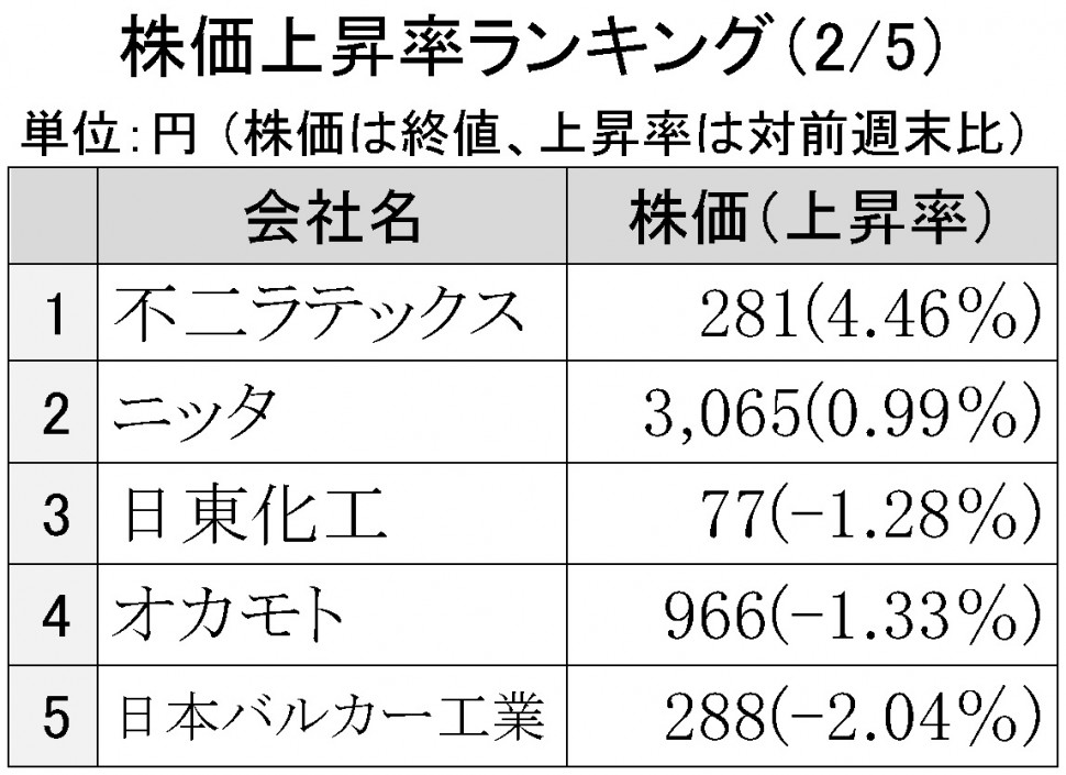 2016年2月5日株価上昇率ランキング