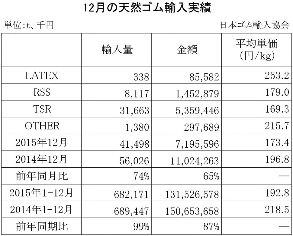 2015-12月の天然ゴム輸入実績