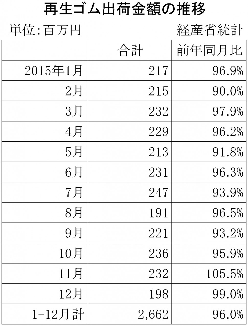 2015年12月の再生ゴム推移