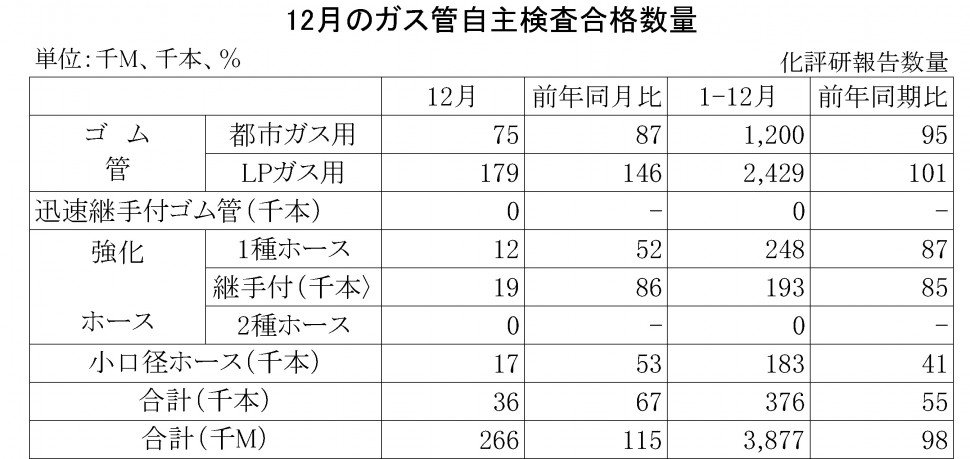 2015-12月のガス管自主検査合格数量