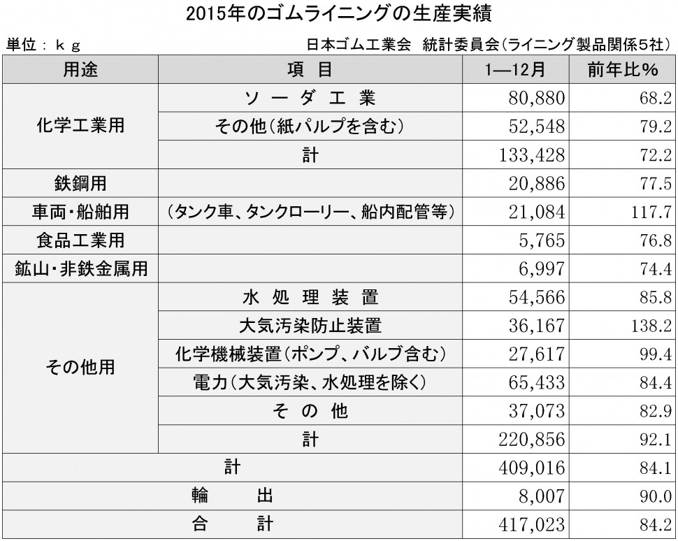 2015年のゴムライニング生産実績