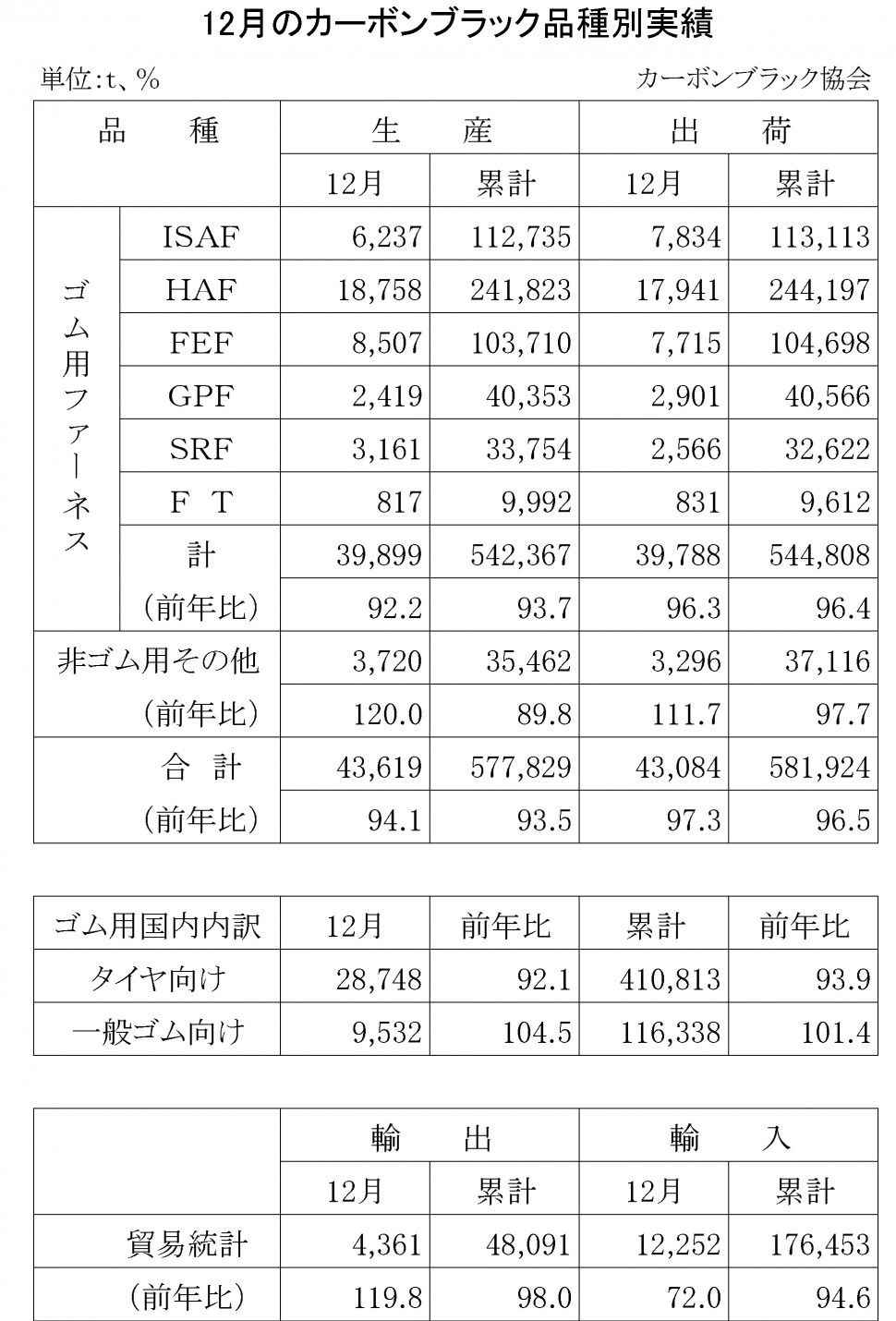 2015-12月のカーボンブラック品種別実績