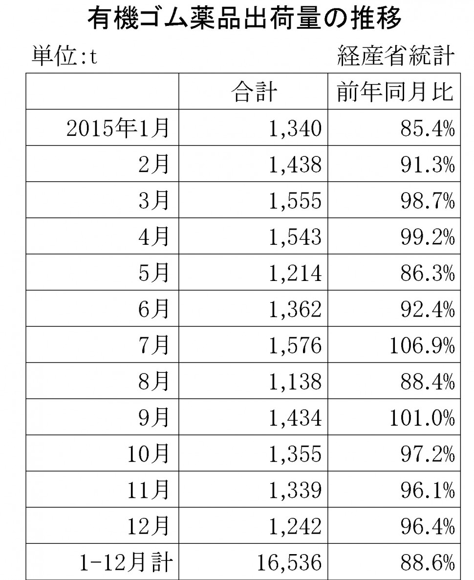 2015-12月のゴム薬品推移