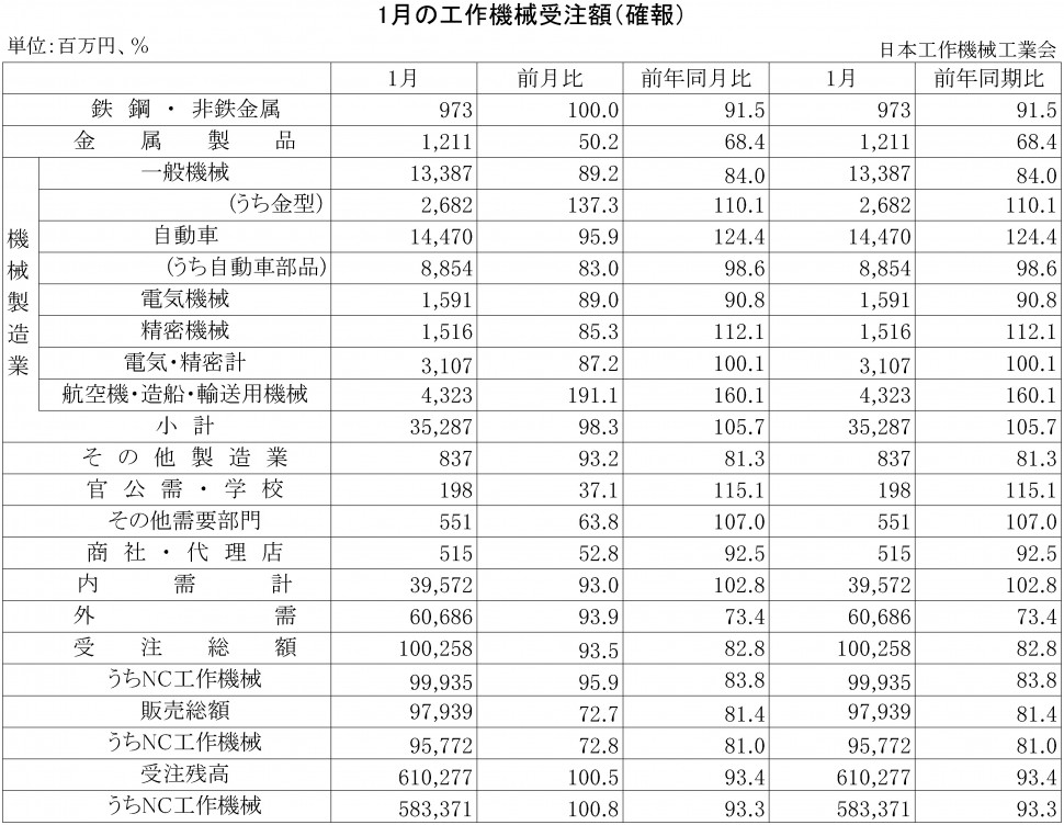 2016年1月の工作機械受注額（確報）