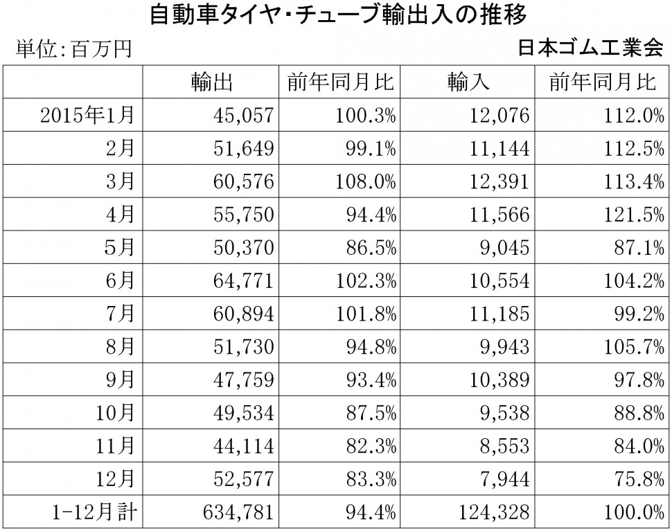 2015年12月自動車タイヤ・チューブ輸出入