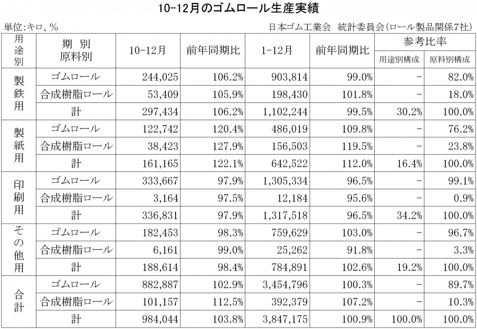 2015年10-12月のゴムロール生産