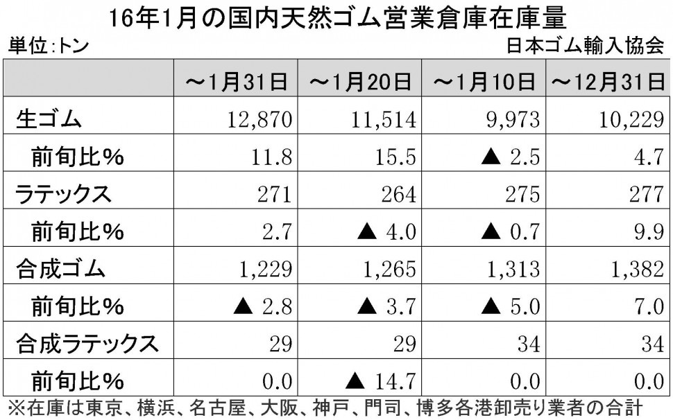 2016年1月生ゴム在庫量