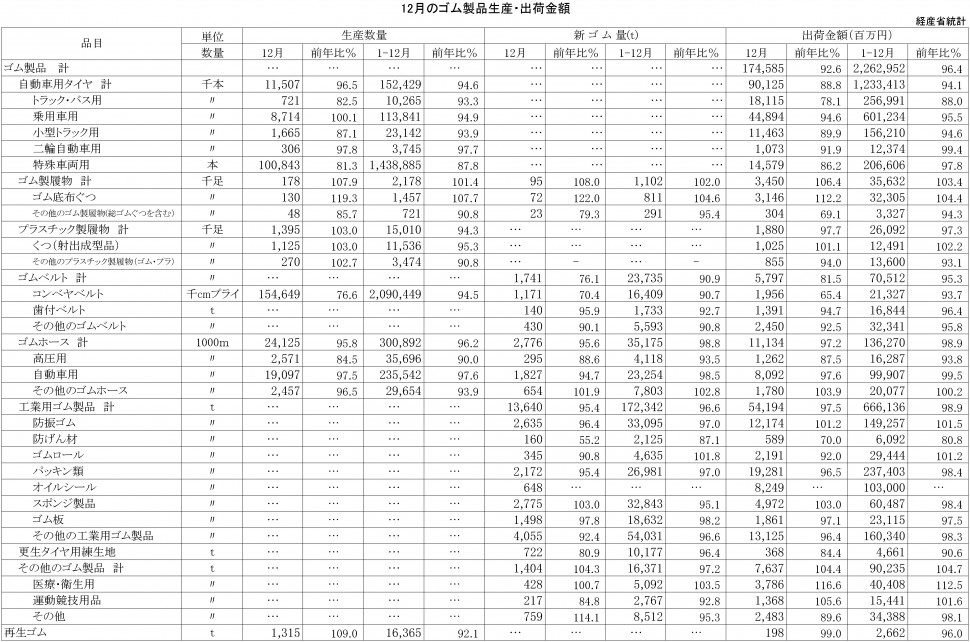 2015年12月ゴム製品生産・出荷金額