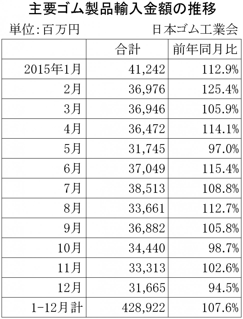 2015年12月ゴム製品輸入金額