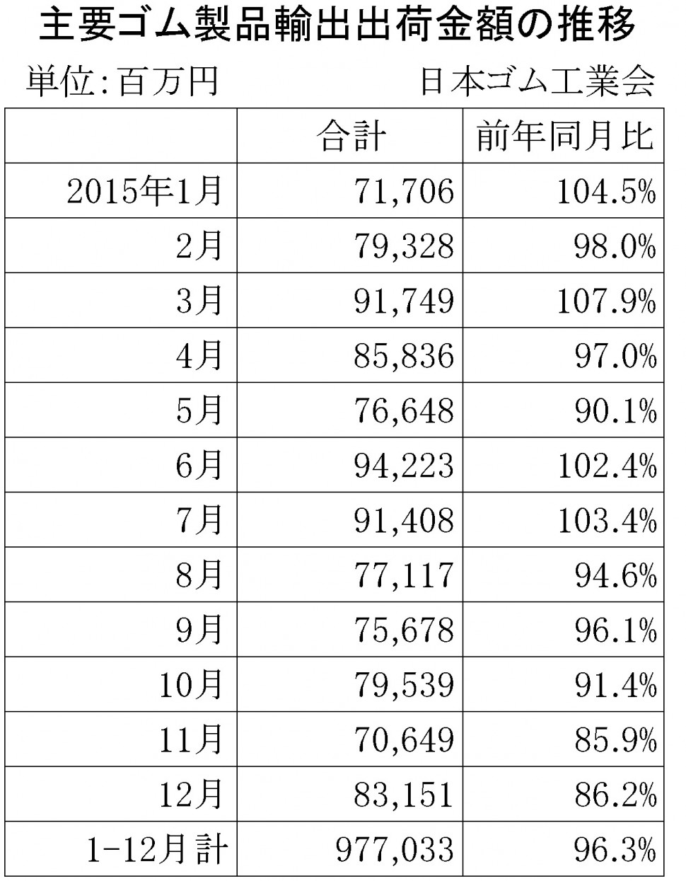 2015年12月ゴム製品輸出金額