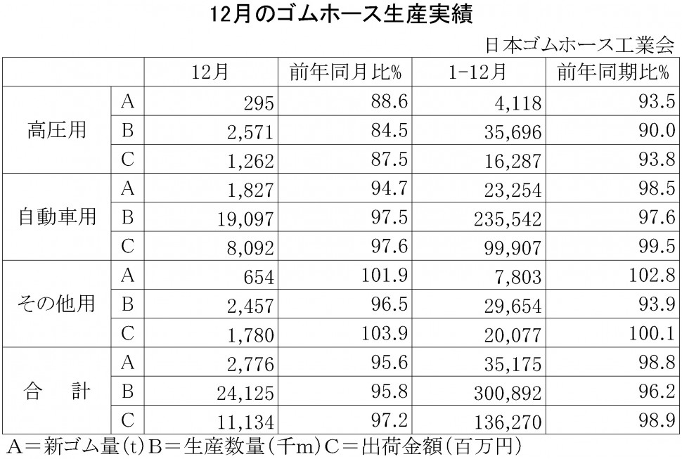 2015年12月のゴムホース生産実績