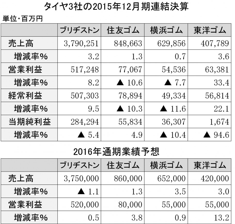 タイヤ4社の2015年本決算