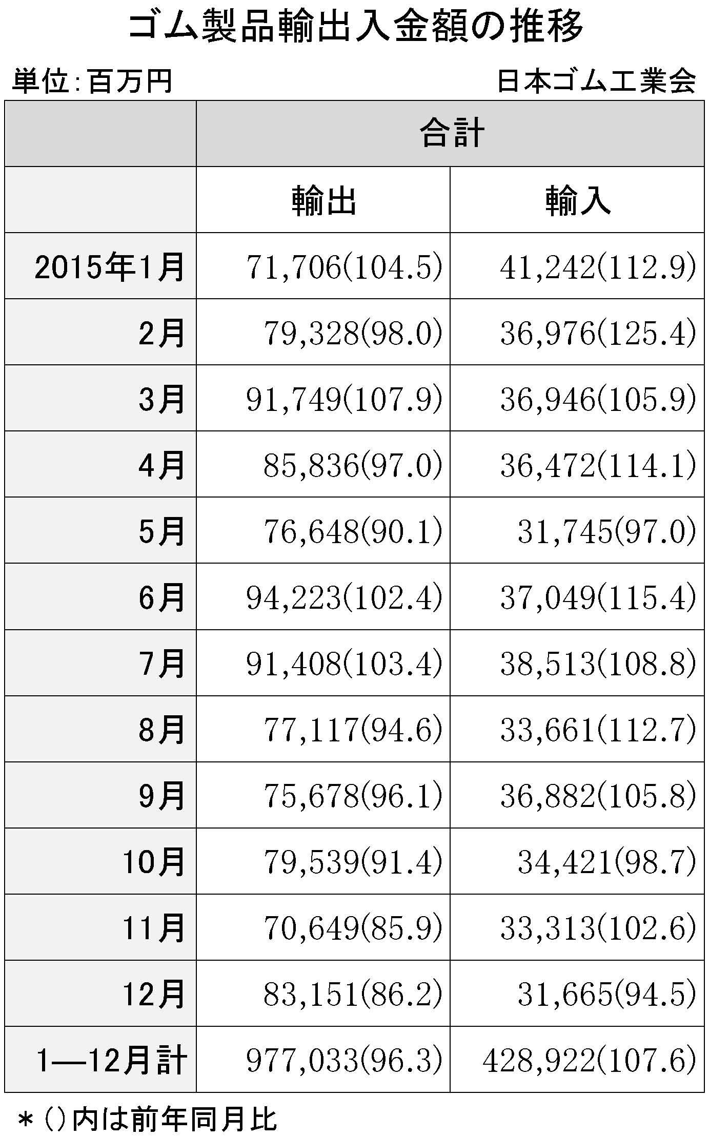 2015年12月ゴム製品輸出入金額